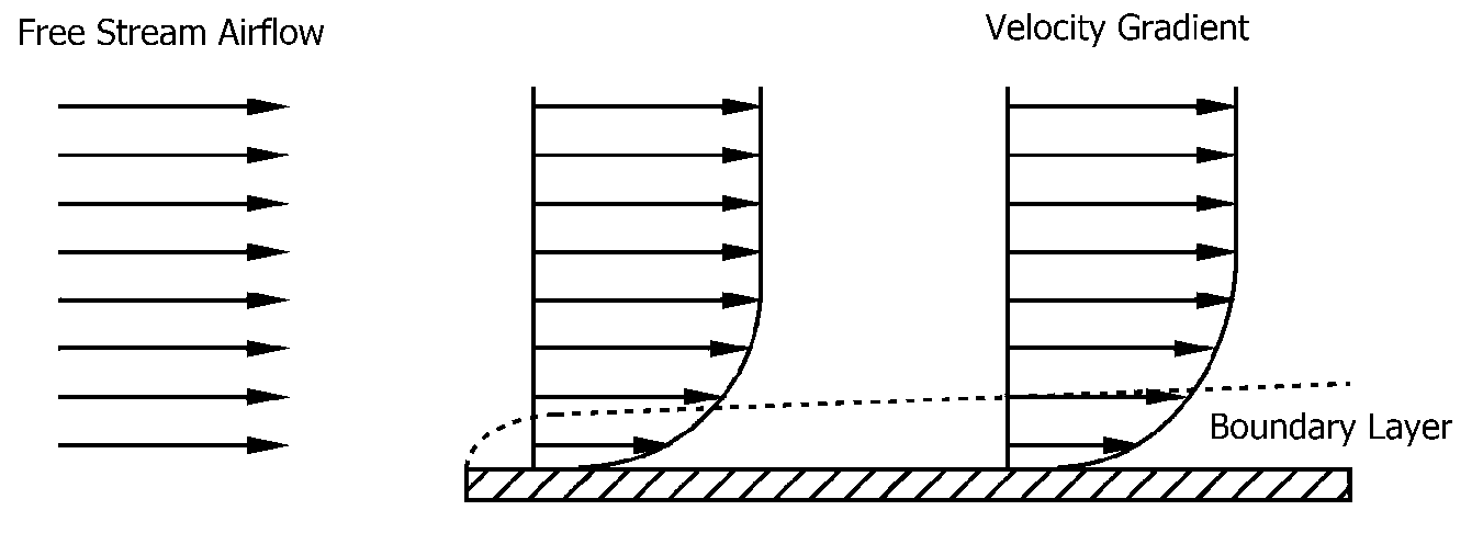 Boundary Layer